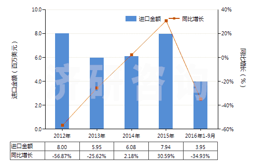 2012-2016年9月中國(guó)其他粉末狀天然石墨(HS25041099)進(jìn)口總額及增速統(tǒng)計(jì)